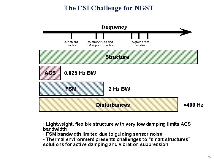 The CSI Challenge for NGST frequency sunshield modes isolation truss and SM support modes