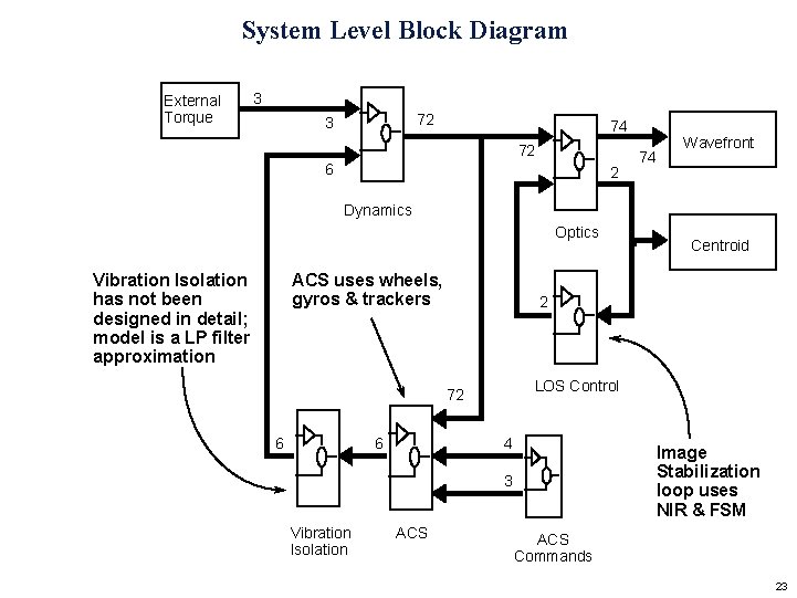 System Level Block Diagram External Torque 3 72 3 74 72 6 2 74
