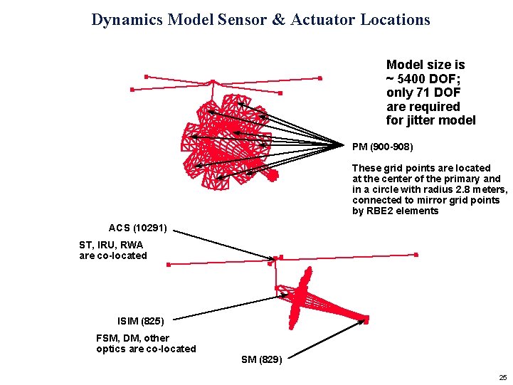 Dynamics Model Sensor & Actuator Locations Model size is ~ 5400 DOF; only 71