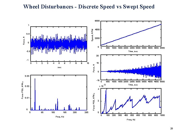 Wheel Disturbances - Discrete Speed vs Swept Speed 6000 Speed, RPM 1 Force, N