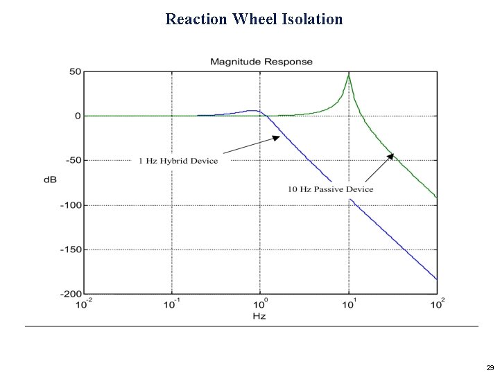 Reaction Wheel Isolation 29 
