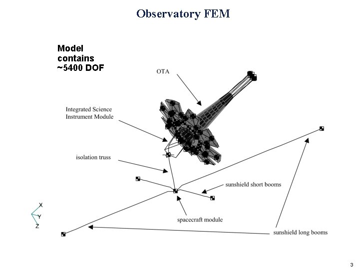 Observatory FEM Model contains ~5400 DOF 3 
