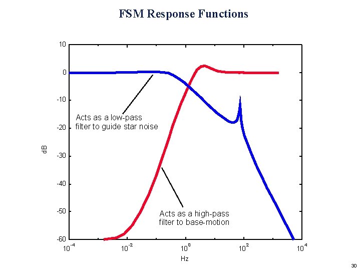 FSM Response Functions 10 0 -10 d. B -20 Acts as a low-pass filter
