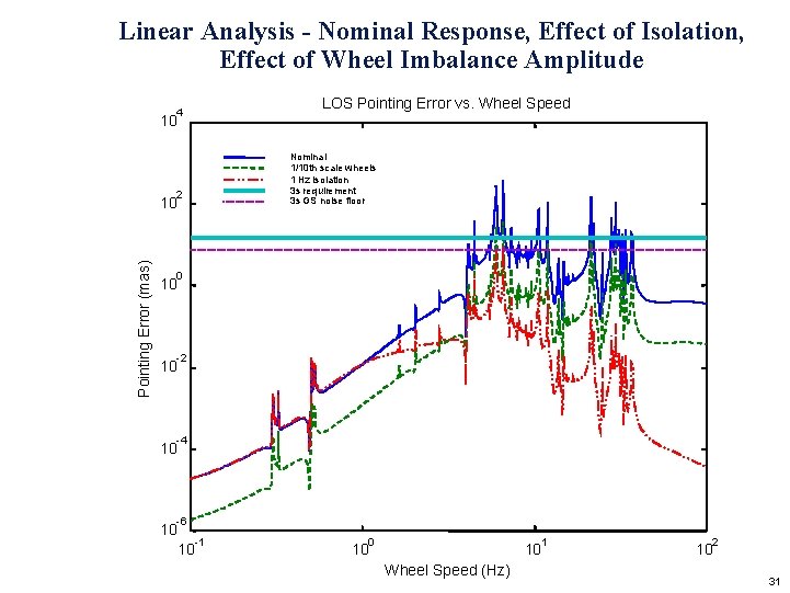 Linear Analysis - Nominal Response, Effect of Isolation, Effect of Wheel Imbalance Amplitude LOS