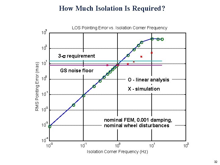 How Much Isolation Is Required? 3 LOS Pointing Error vs. Isolation Corner Frequency 10