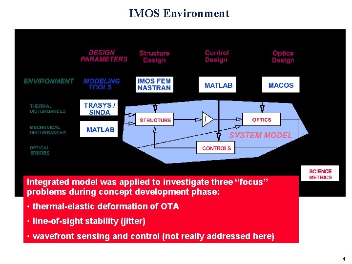 IMOS Environment Integrated model was applied to investigate three “focus” problems during concept development