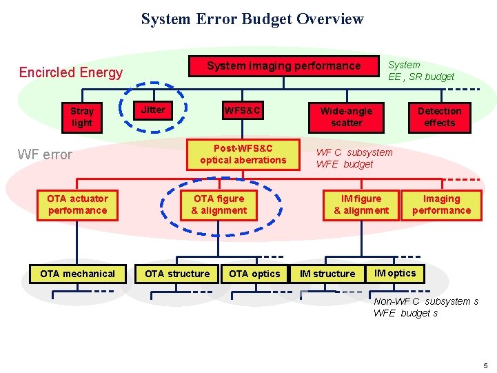 System Error Budget Overview System imaging performance Encircled Energy Stray light WF error OTA