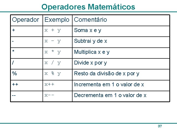 Operadores Matemáticos Operador Exemplo Comentário + x + y Soma x e y -