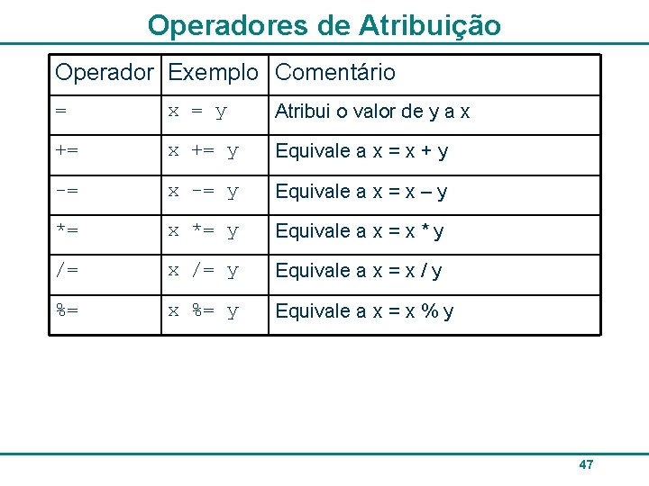 Operadores de Atribuição Operador Exemplo Comentário = x = y Atribui o valor de