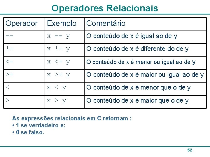 Operadores Relacionais Operador Exemplo Comentário == x == y O conteúdo de x é