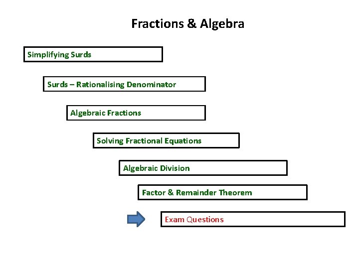 Fractions & Algebra Simplifying Surds – Rationalising Denominator Algebraic Fractions Solving Fractional Equations Algebraic