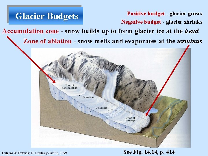 Glacier Budgets Positive budget - glacier grows Negative budget - glacier shrinks Accumulation zone