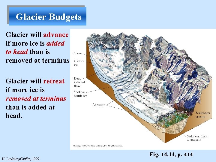 Glacier Budgets Glacier will advance if more ice is added to head than is
