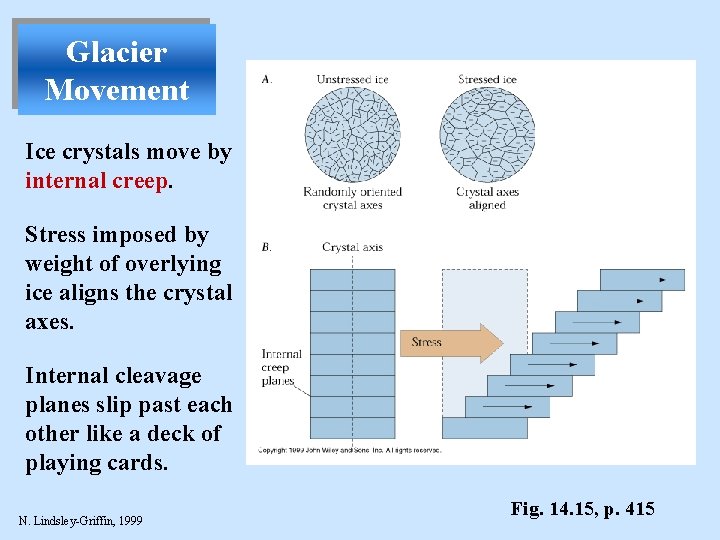 Glacier Movement Ice crystals move by internal creep. Stress imposed by weight of overlying