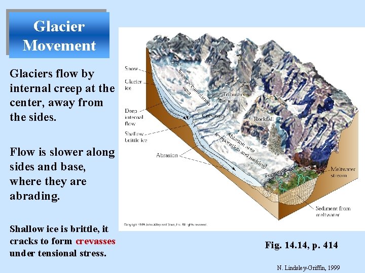 Glacier Movement Glaciers flow by internal creep at the center, away from the sides.