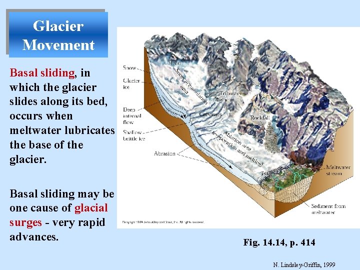 Glacier Movement Basal sliding, in which the glacier slides along its bed, occurs when