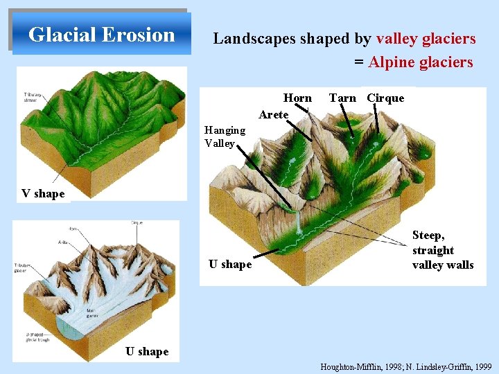 Glacial Erosion Landscapes shaped by valley glaciers = Alpine glaciers Horn Arete Tarn Cirque