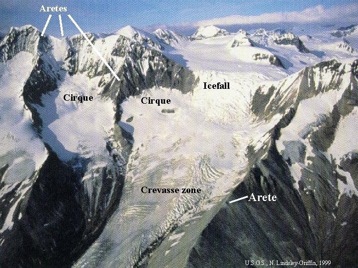 Aretes Icefall Cirque Crevasse zone Arete U. S. G. S. , N. Lindsley-Griffin, 1999