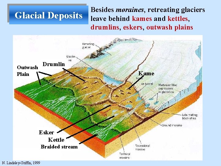 Glacial Deposits Besides moraines, retreating glaciers leave behind kames and kettles, drumlins, eskers, outwash