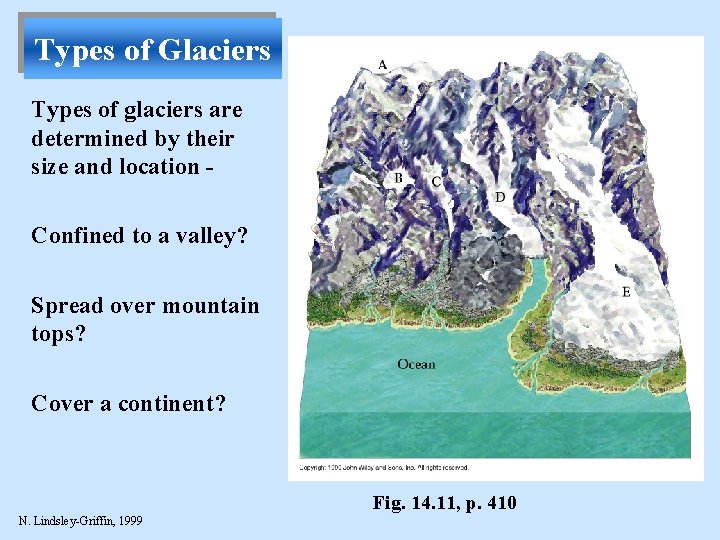 Types of Glaciers Types of glaciers are determined by their size and location Confined