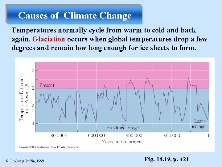 Causes of Climate Change Temperatures normally cycle from warm to cold and back again.