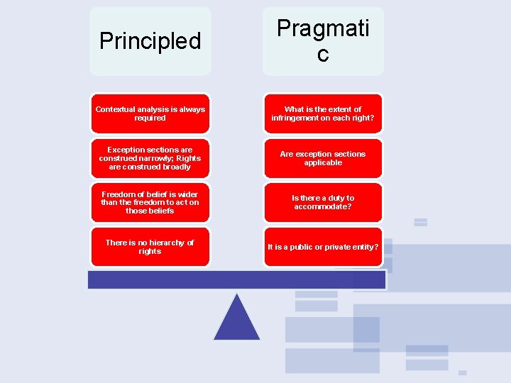 Principled Pragmati c Contextual analysis is always required What is the extent of infringement Principled Pragmati c Contextual analysis is always required What is the extent of infringement