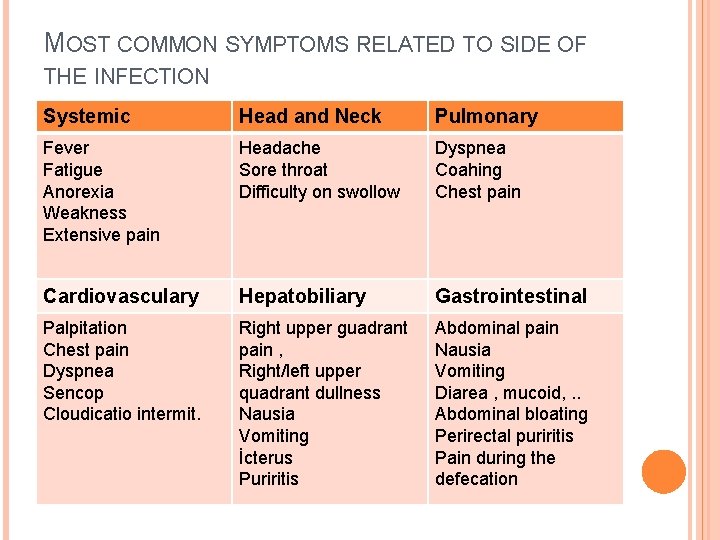 MOST COMMON SYMPTOMS RELATED TO SIDE OF THE INFECTION Systemic Head and Neck Pulmonary