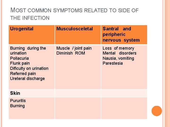 MOST COMMON SYMPTOMS RELATED TO SIDE OF THE INFECTION Urogenital Musculosceletal Santral and peripheric