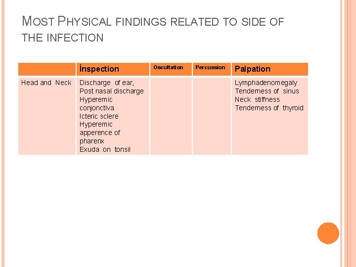 MOST PHYSICAL FINDINGS RELATED TO SIDE OF THE INFECTION İnspection Head and Neck Discharge