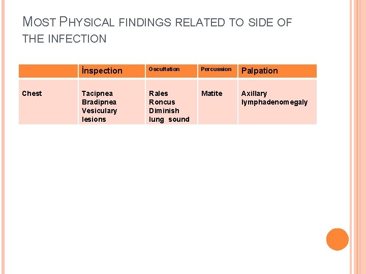 MOST PHYSICAL FINDINGS RELATED TO SIDE OF THE INFECTION Chest İnspection Oscultation Percussion Palpation