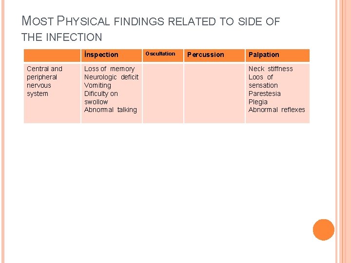 MOST PHYSICAL FINDINGS RELATED TO SIDE OF THE INFECTION İnspection Central and peripheral nervous