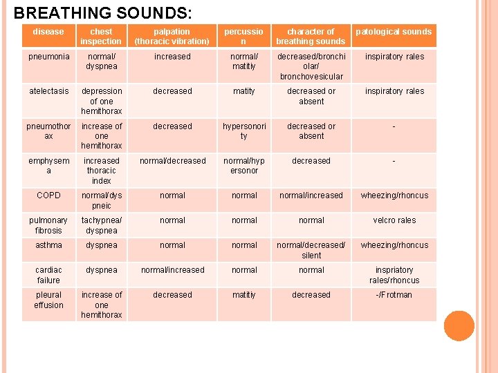 BREATHING SOUNDS: disease chest inspection palpation (thoracic vibration) percussio n character of breathing sounds