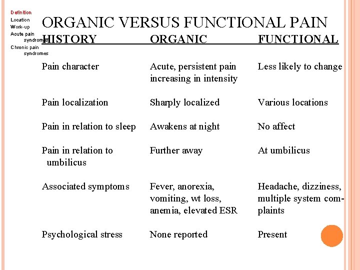 Definition Location Work-up Acute pain syndromes Chronic pain syndromes ORGANIC VERSUS FUNCTIONAL PAIN HISTORY