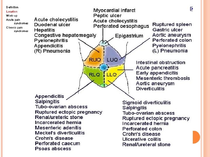 Definition Location Work-up Acute pain syndromes Chronic pain syndromes 