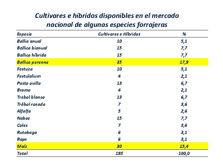 Cultivares e híbridos disponibles en el mercado nacional de algunas especies forrajeras Especie Ballia