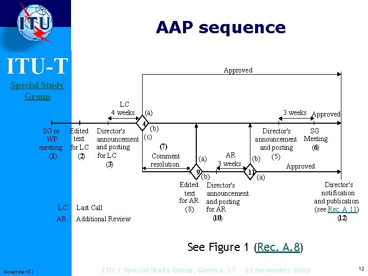 AAP sequence ITU-T Approved Special Study Group SG or WP meeting (1) LC 4