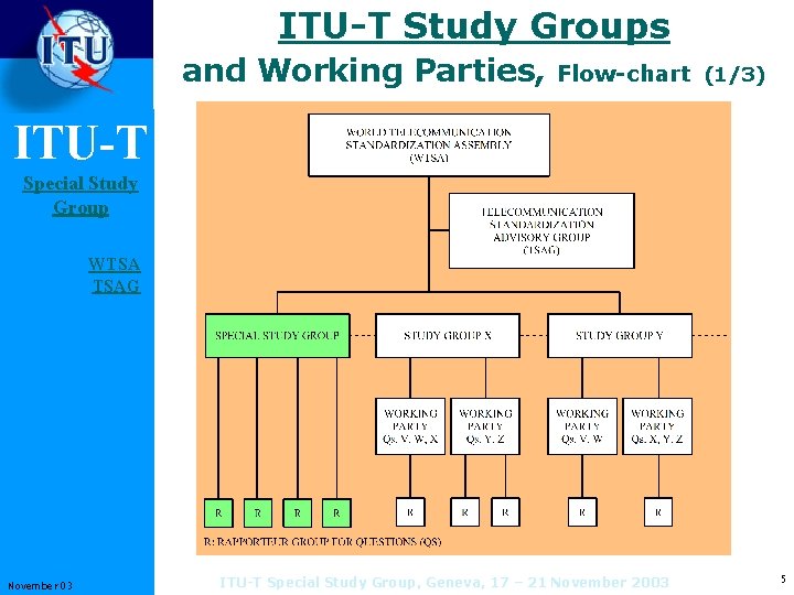 ITU-T Study Groups and Working Parties, Flow-chart (1/3) ITU-T Special Study Group WTSA TSAG