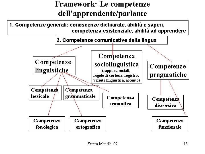 Framework: Le competenze dell’apprendente/parlante 1. Competenze generali: conoscenze dichiarate, abilità e saperi, competenza esistenziale,