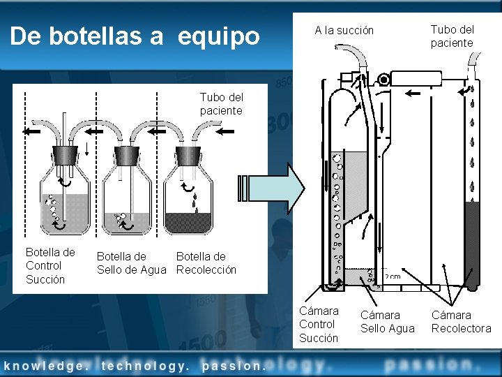 De botellas a equipo A la succión Tubo del paciente Botella de Control Succión