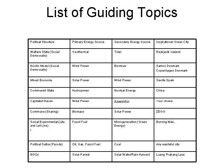List of Guiding Topics Political Structure Primary Energy Source Secondary Energy Source Inspirational Green