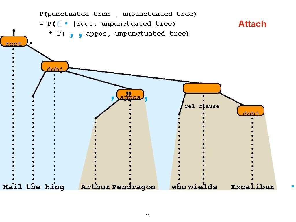 P(punctuated tree | unpunctuated tree) = P( |root, unpunctuated tree) * P( |appos, unpunctuated P(punctuated tree | unpunctuated tree) = P( |root, unpunctuated tree) * P( |appos, unpunctuated