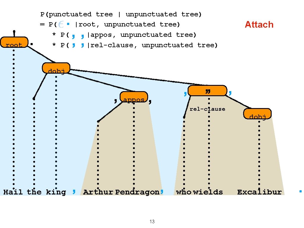 P(punctuated tree | unpunctuated tree) = P( |root, unpunctuated tree) * P( |appos, unpunctuated P(punctuated tree | unpunctuated tree) = P( |root, unpunctuated tree) * P( |appos, unpunctuated
