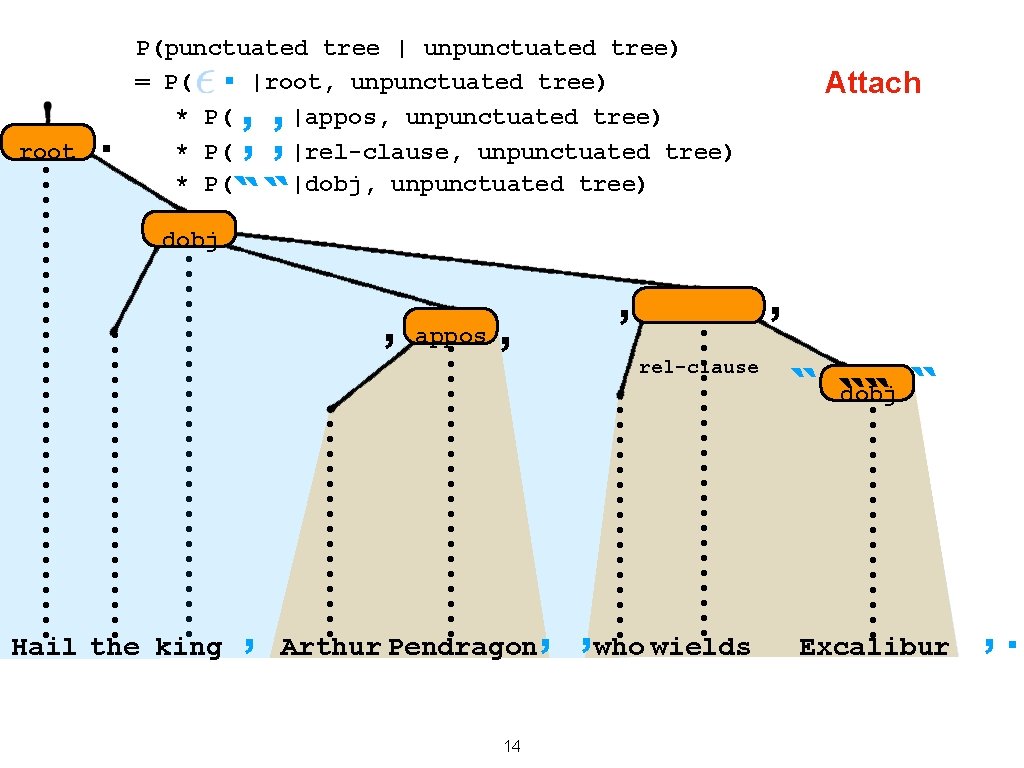 P(punctuated tree | unpunctuated tree) = P( |root, unpunctuated tree) * P( |appos, unpunctuated P(punctuated tree | unpunctuated tree) = P( |root, unpunctuated tree) * P( |appos, unpunctuated