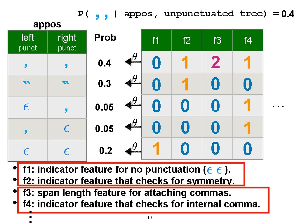 appos left right P( , , | Prob punct , , 0. 4 `` appos left right P( , , | Prob punct , , 0. 4 ``
