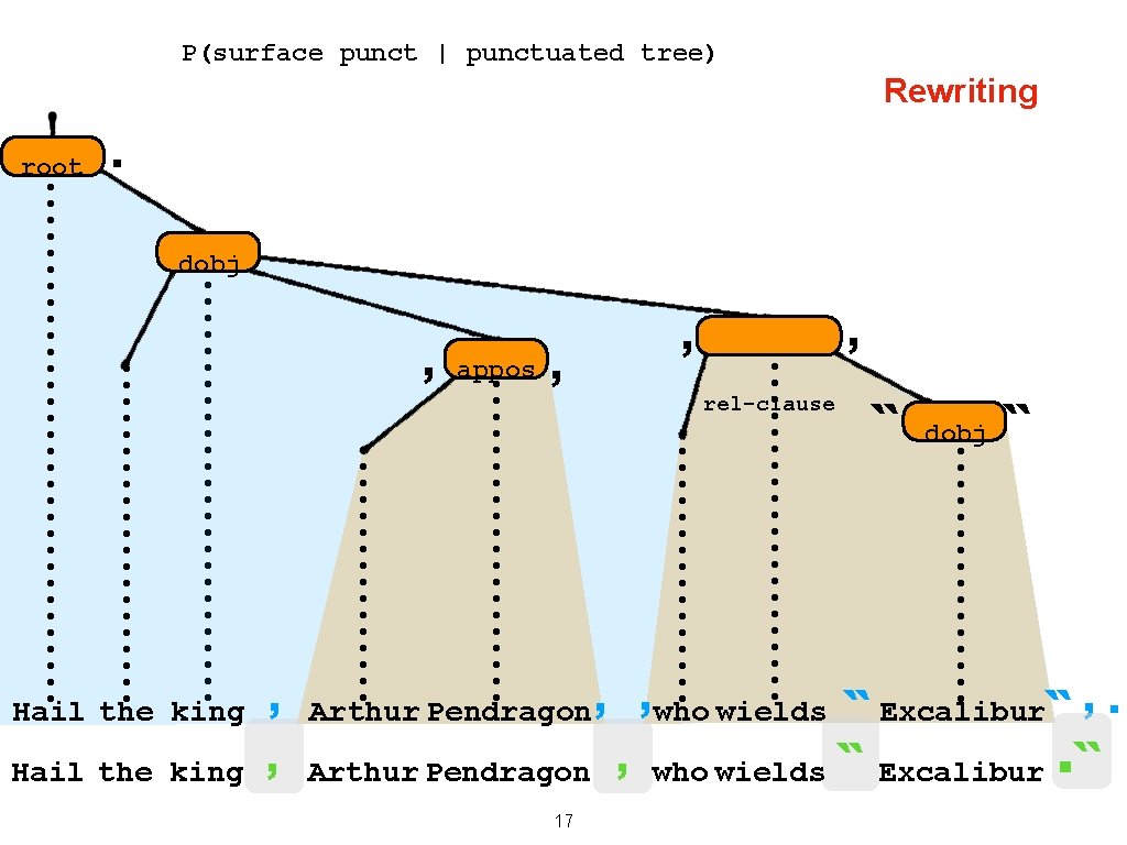 P(surface punct | punctuated tree) Rewriting root . dobj , appos , , , P(surface punct | punctuated tree) Rewriting root . dobj , appos , , ,