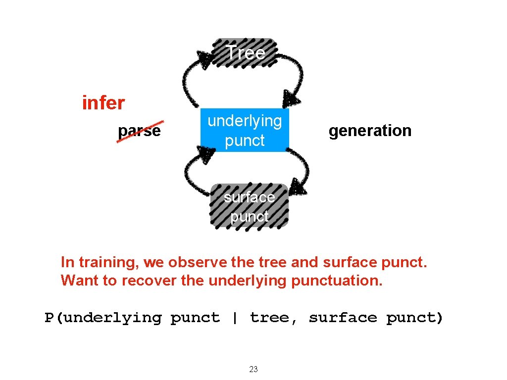 Tree infer parse underlying punct generation surface punct In training, we observe the tree Tree infer parse underlying punct generation surface punct In training, we observe the tree