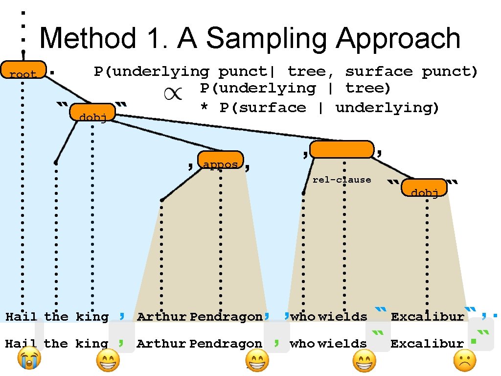 . . . Method 1. A Sampling Approach root . `` P(underlying punct| tree, . . . Method 1. A Sampling Approach root . `` P(underlying punct| tree,