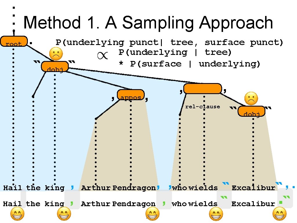 . . . Method 1. A Sampling Approach root . `` P(underlying punct| tree, . . . Method 1. A Sampling Approach root . `` P(underlying punct| tree,