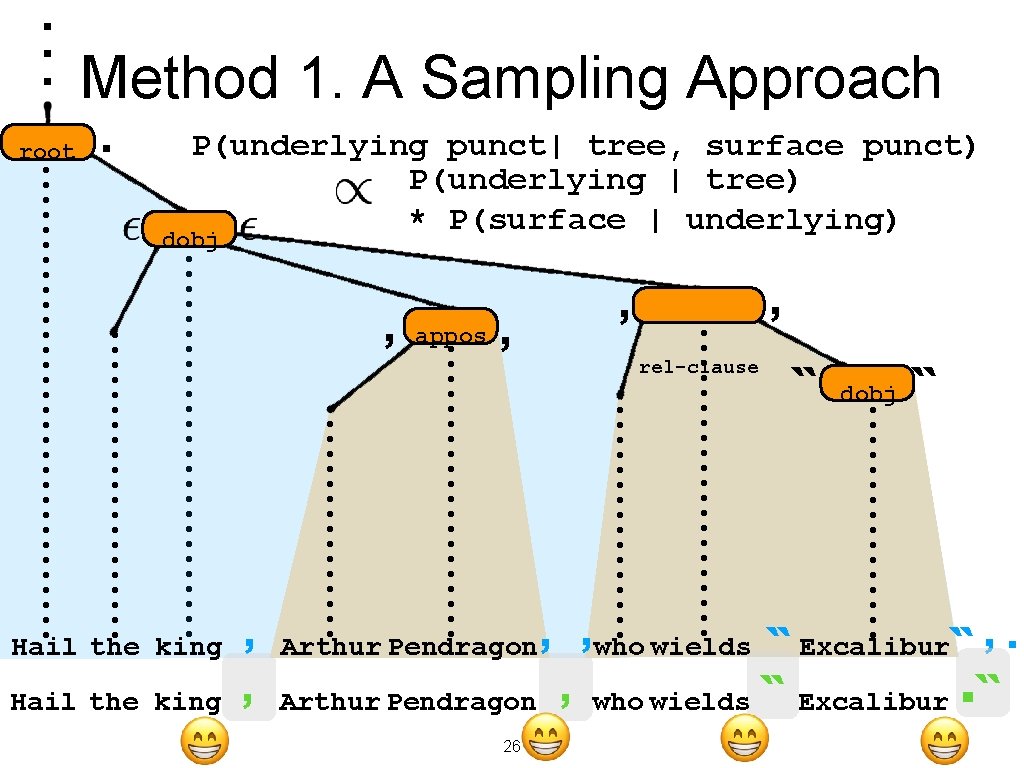 . . . Method 1. A Sampling Approach root . P(underlying punct| tree, surface . . . Method 1. A Sampling Approach root . P(underlying punct| tree, surface