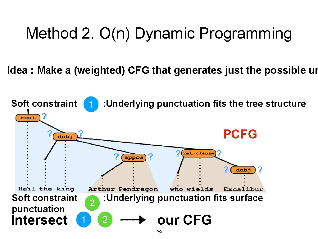 Method 2. O(n) Dynamic Programming Idea : Make a (weighted) CFG that generates just Method 2. O(n) Dynamic Programming Idea : Make a (weighted) CFG that generates just